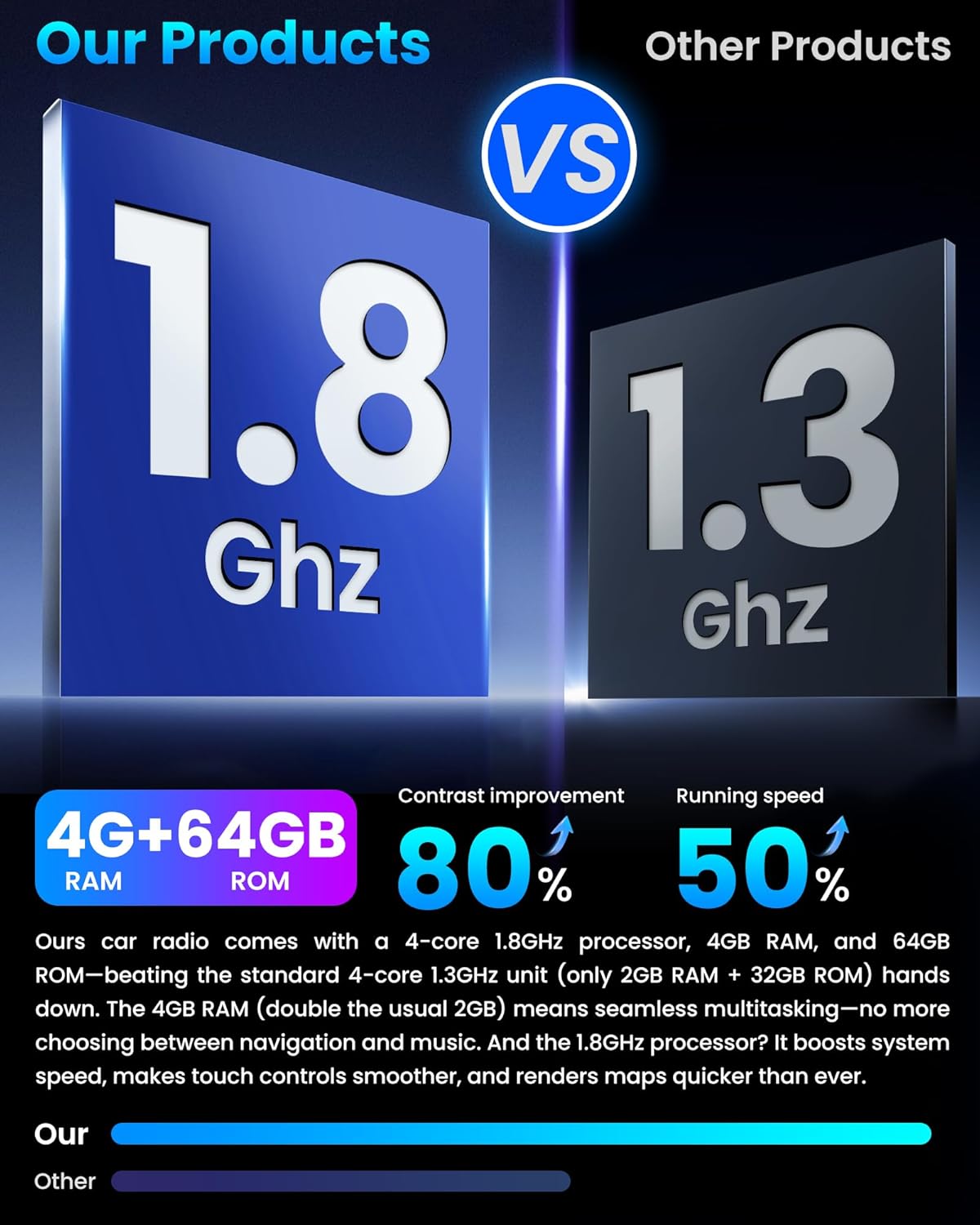 Comparison chart showing processor speed and RAM specifications between 'Our Products' and 'Other Products'.